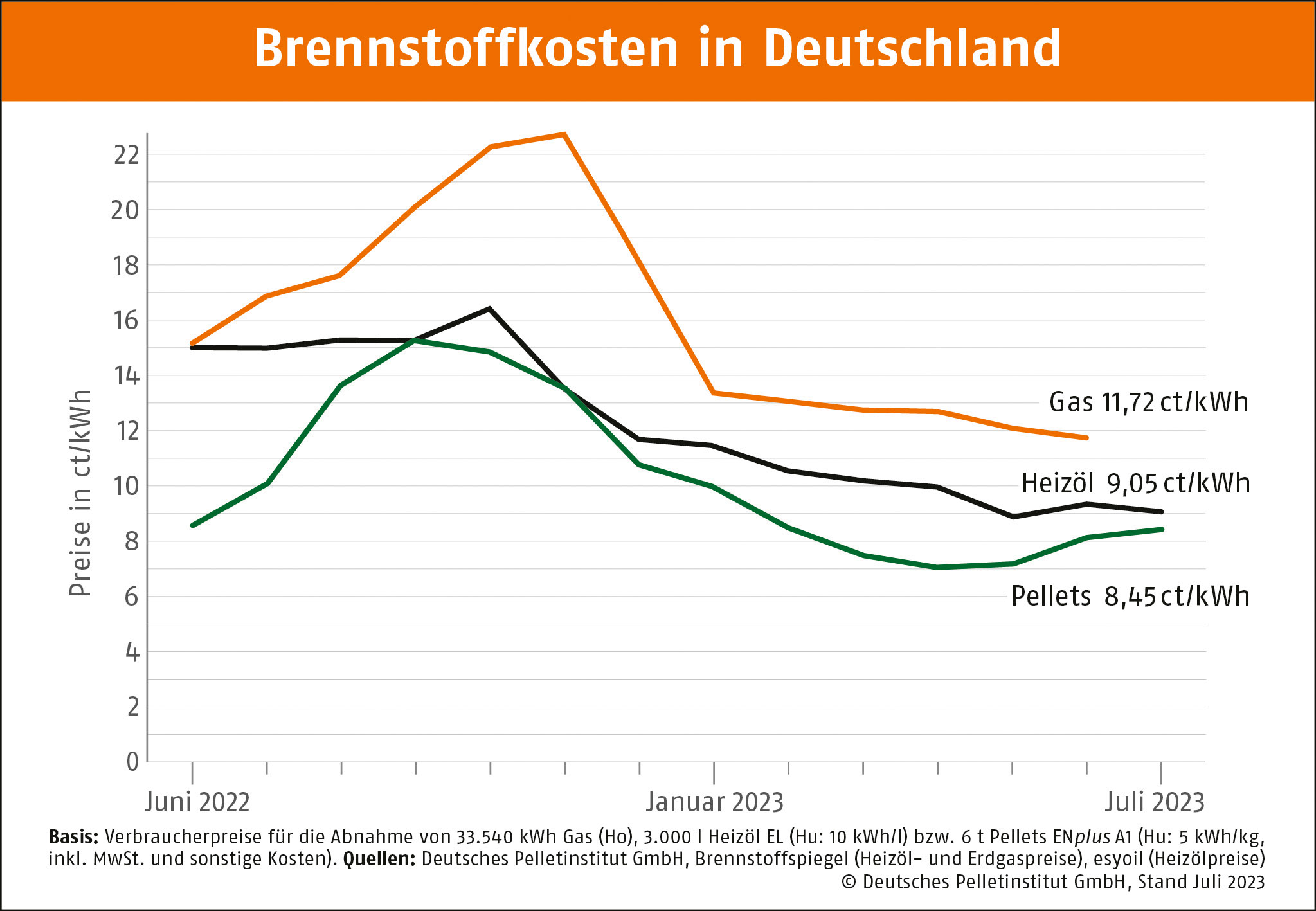 Heizkosten und Brennstoffe im Vergleich