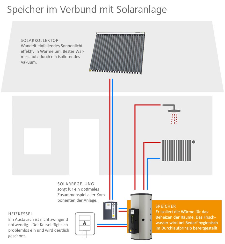 Speichertechnik von Paradigma