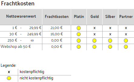 Frachtkosten Tabelle