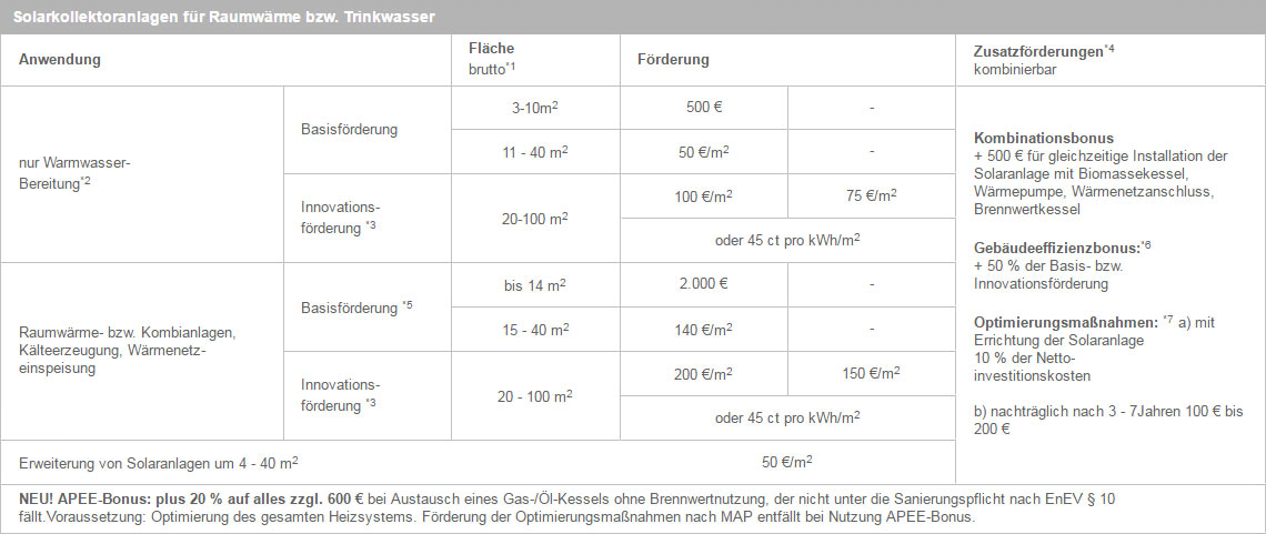 Förderung Bafa Solarthermie