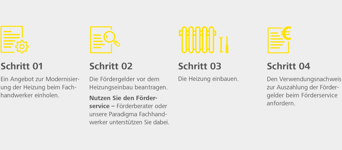 SChritt für Schritt zur richtigen Förderung finden