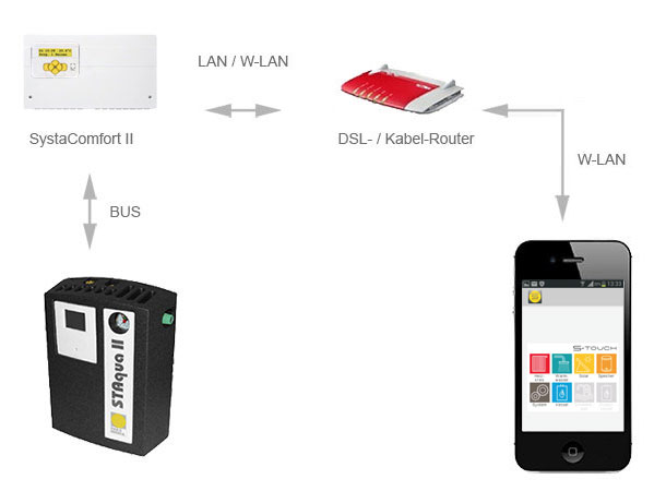 Anschluss Schema App S-Touch