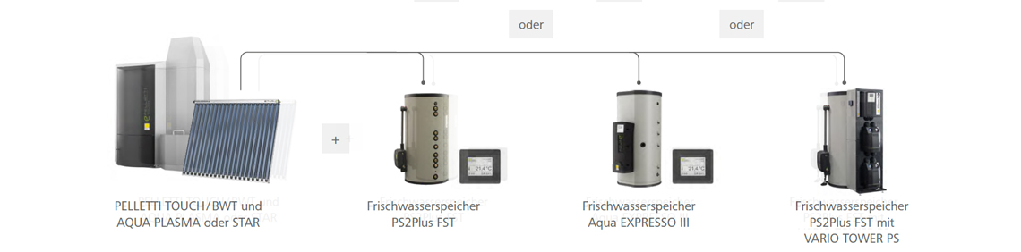 Kombinationsmöglichkeiten des Pelletskessels