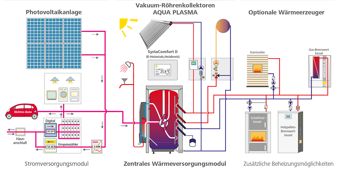 Das SEH-Konzept