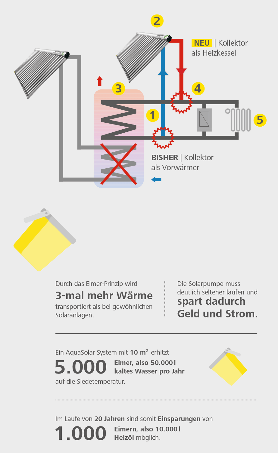 https://www.paradigma.de/wp-content/uploads/2019/05/funktionsweise-solarthermie-mit-aquasolar-system.png