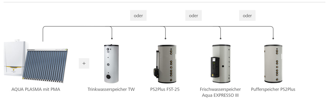 Kombinationsmöglichkeiten Gasheizungen mit Speicher