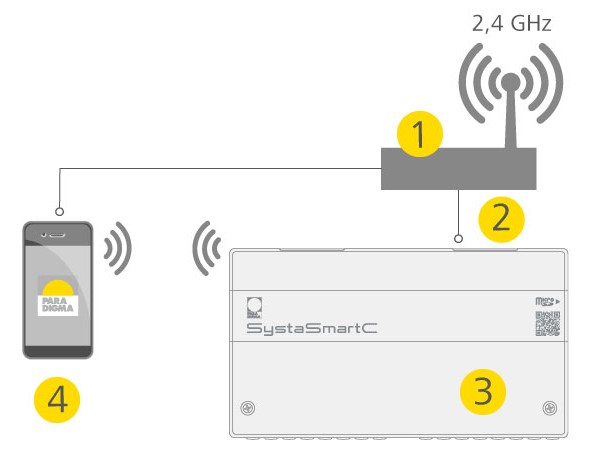 Anschluss Schema App S-Touch