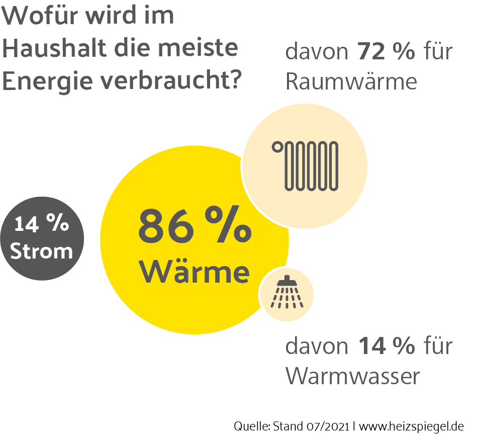 Energieverbrauch im Haushalt