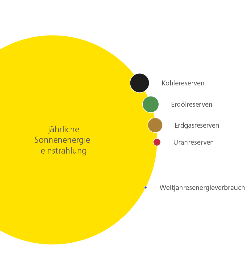 Weltjahresenergieverbrauch in Relation zu unterschiedlichen Energieträgern wie Sonnenenergie und Kohle