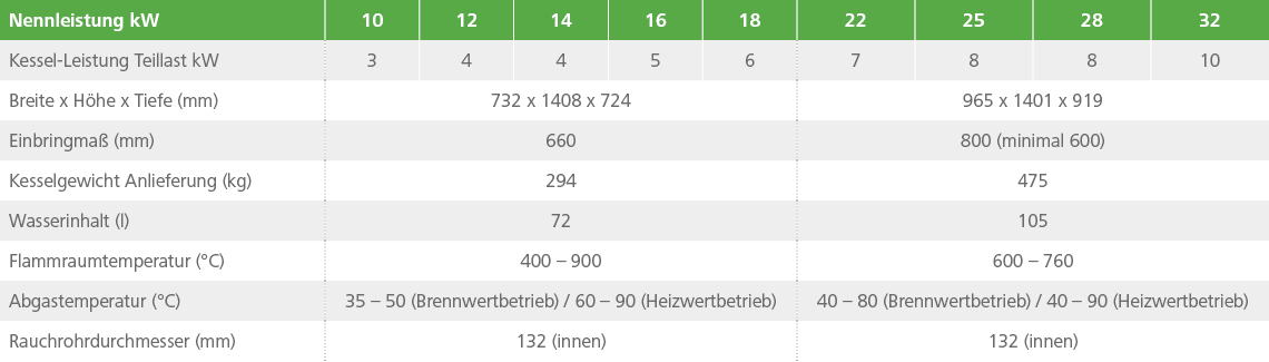 Technische Daten des Pelletskessels PELEO