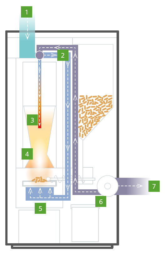 Pelletsheizung PELEO OPTIMA BlueTech im Querschnitt