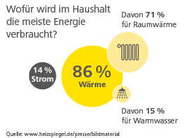 Energieverbrauch im Haushalt