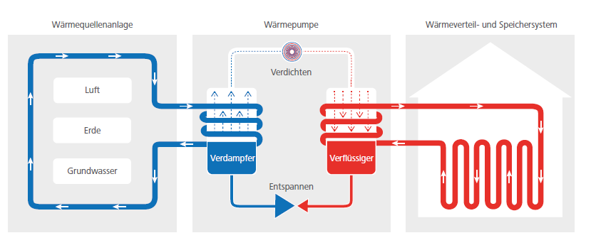 Schaubild, Funktionsprinzip einer Wärmepumpe