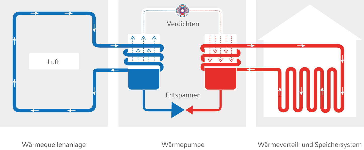 Funktionsprinzip Luft-Wärmepumpe