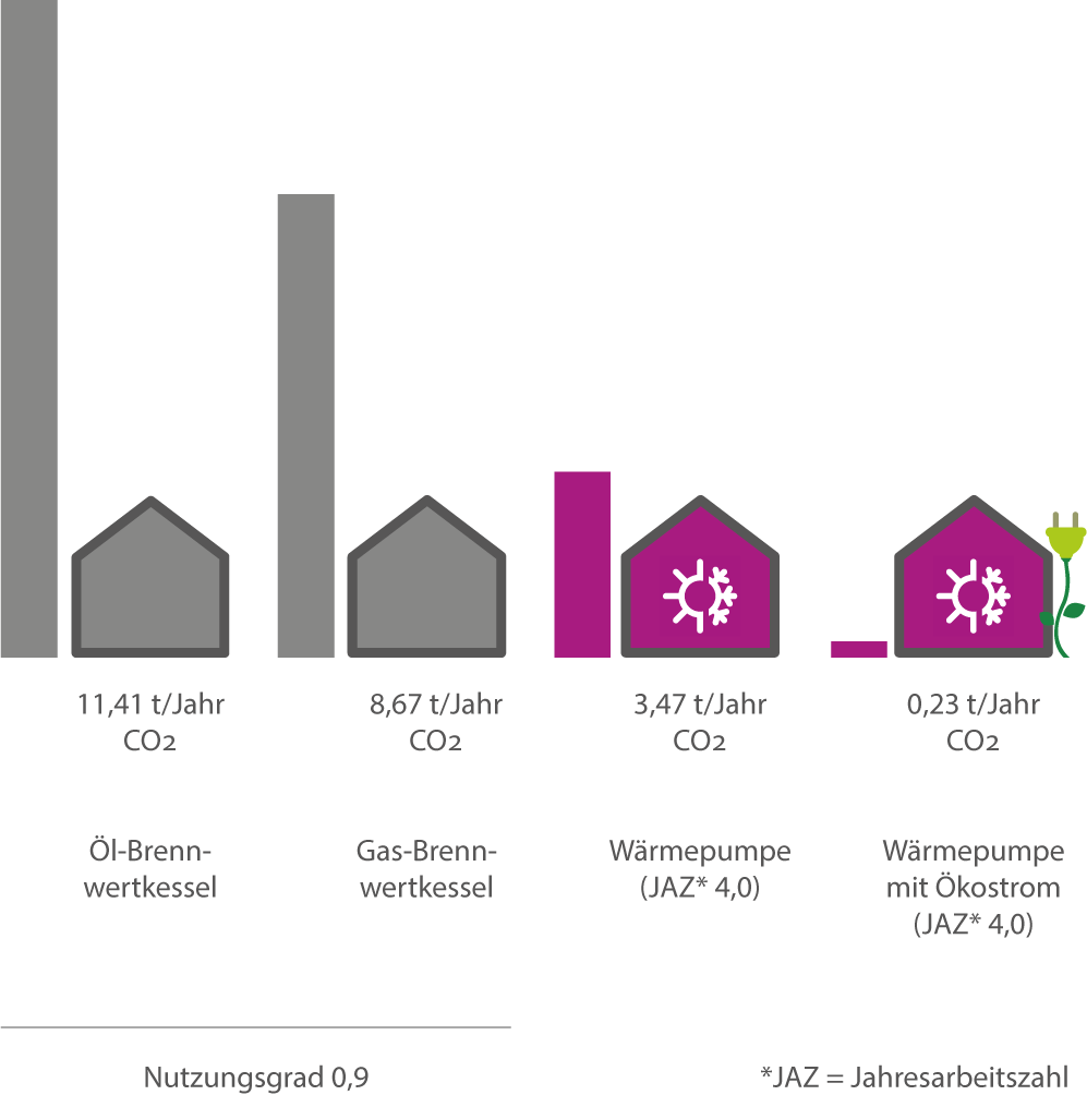Grafik, die vergleicht wie viel CO2 Öl- und Gaskessel ausstoßen im Verglich zum niedrigen CO2 Ausstoß einer Wärmepumpe
