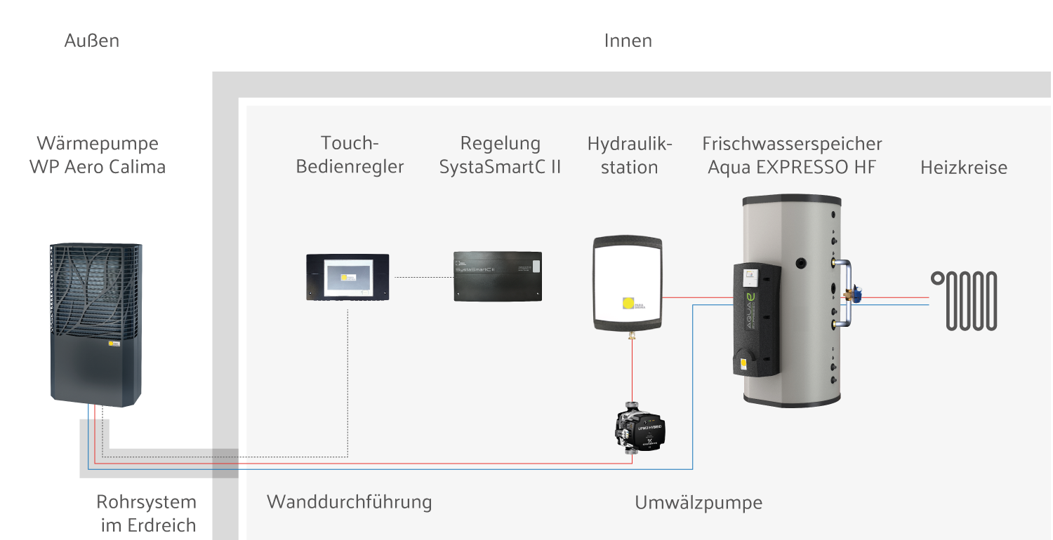 Aufbau eines Heizungssystems mit Wärmepumpe