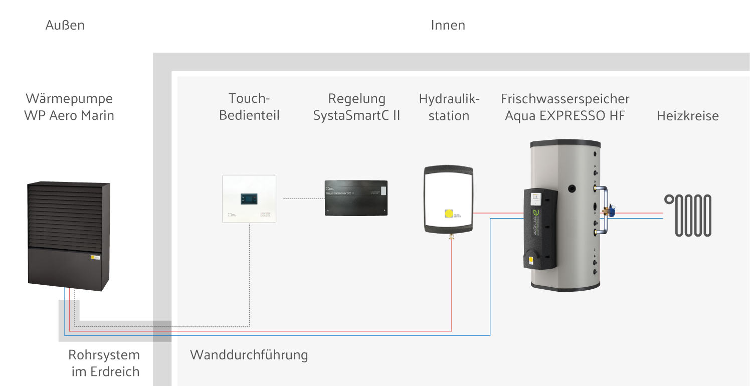 Heizungssystem Schemata mit der Wärmepumpe WP Aero Marin