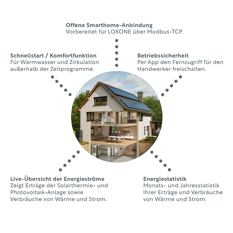 Smart Home mit dem SystaSmart C II